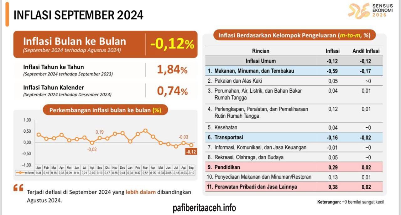 Inflasi Indonesia Turun ke Angka 3,5% pada Kuartal Ketiga 2024